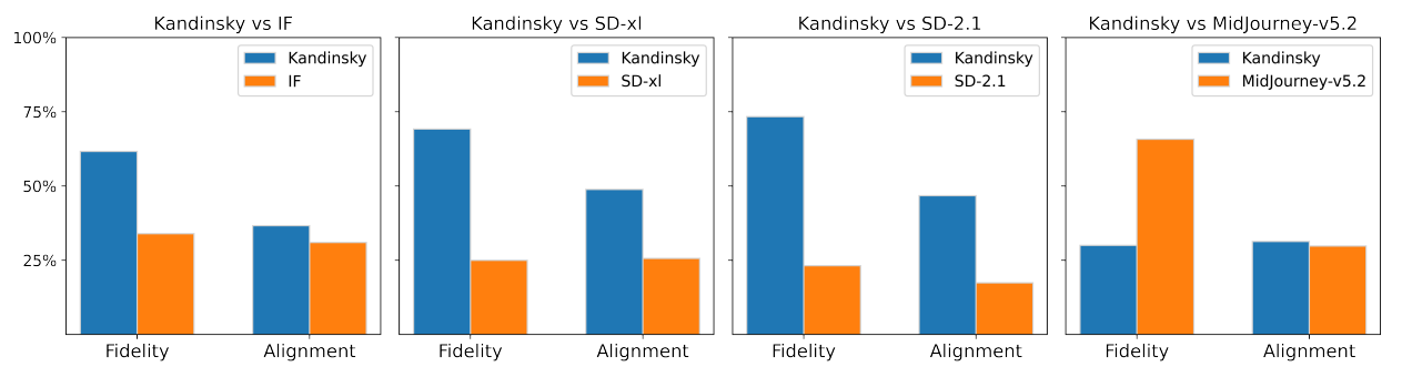 Figure 6: Human evaluation: competitors vs Kandinsky with diffusion prior on Drawbench. The total count of votes is 5000.