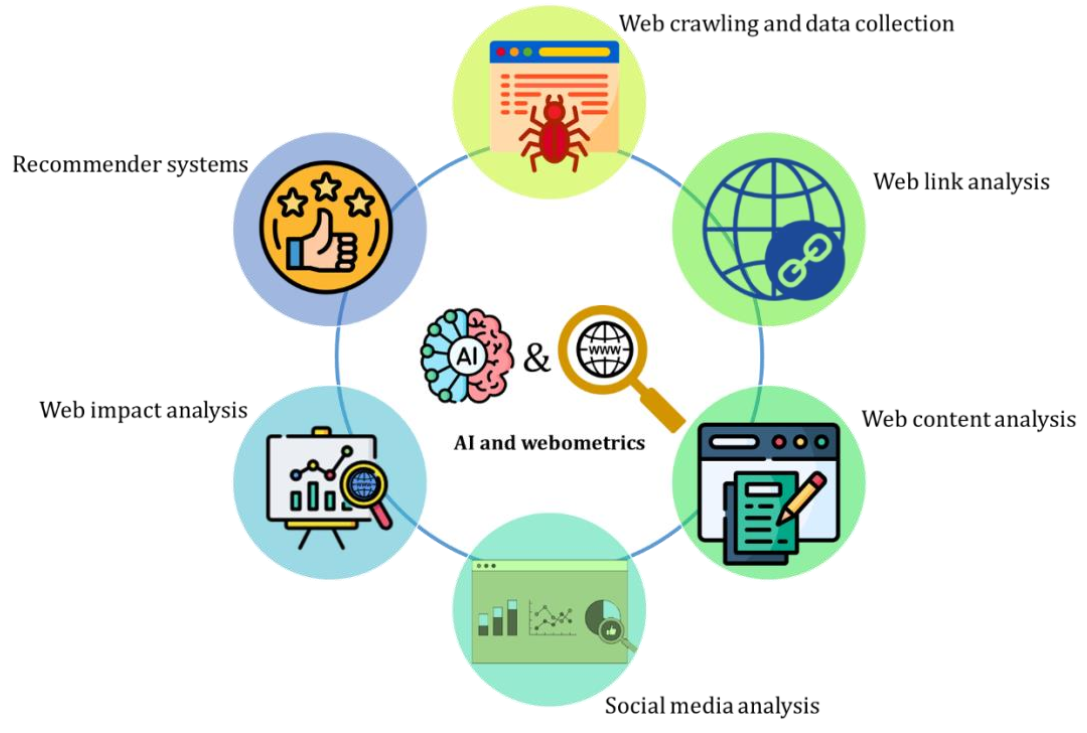 Figure 3. Six specific benefits AI can provide to webometrics; Source: by the authors