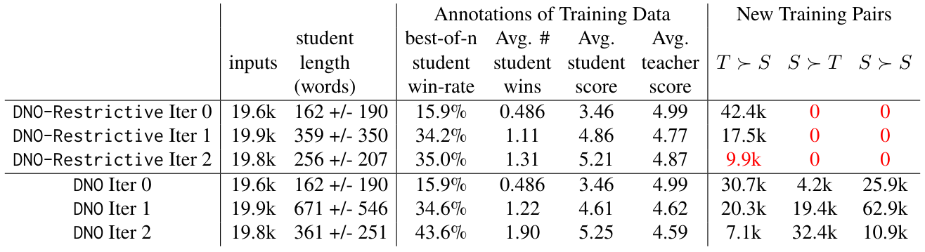 Table 2: The dynamics of how sampled outputs from a previous iteration’s policy compare to their teacher, and how many new training pairs they give rise to in the next iteration. The crucial point is that DNO constructs new pairs where the student is compared to the teacher, whereas DNO-Restrictive, SPIN, and IPO-MD do not.