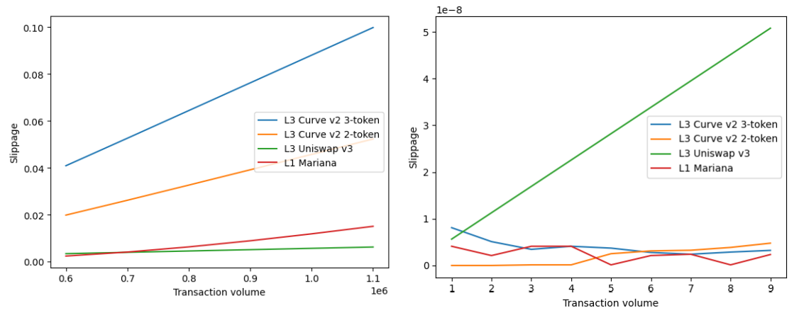 Fig. 6. Price impact at L1 Mariana and L3 AMM operators. The liquidity pool at L1 Mariana AMM is worth 100mn EUR and each pool of L3 AMM is worth 33mn EUR