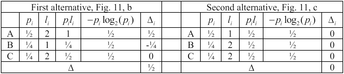 Table 1. Discrepancy Values for Two Alternative Ways of Tree Restructuring