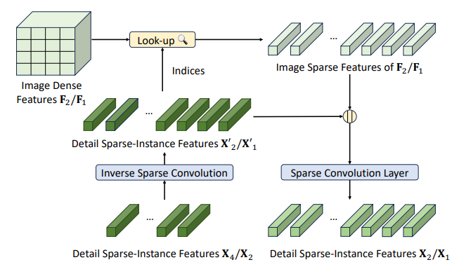Figure 8. Detail Aggregation Module merges sparse features across scales. This module equalizes spatial scales of sparse features using inverse sparse convolution, facilitating their combination.