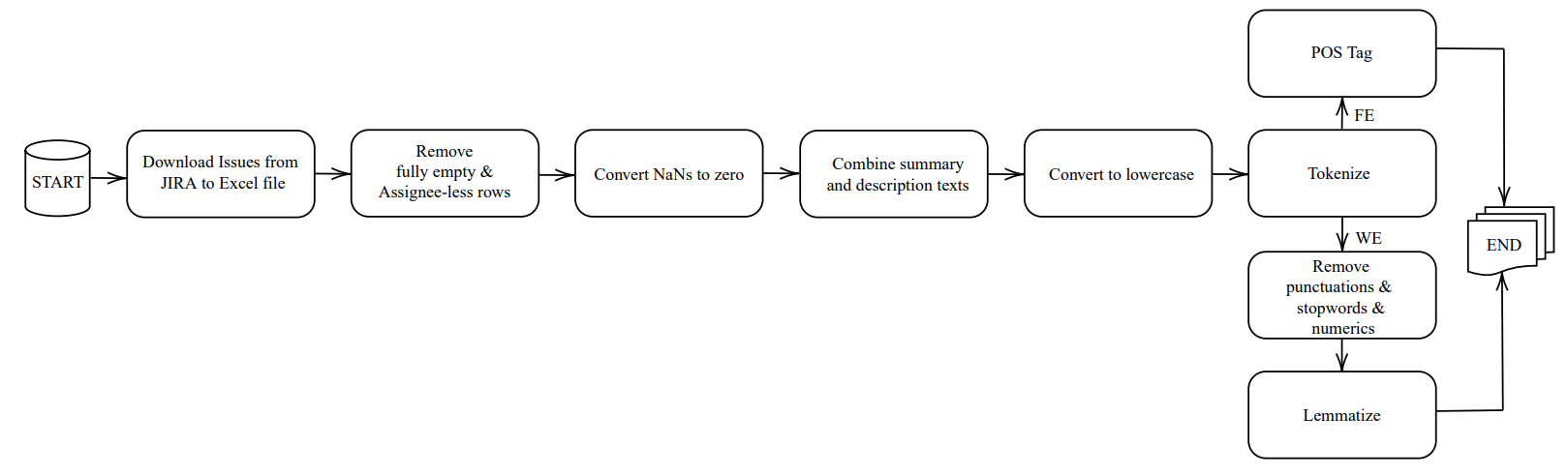 Fig. 4: Preprocessing steps (FE: Feature Extraction, WE: Word Embedding).