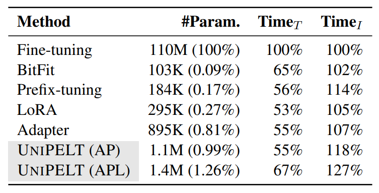 Table 4: Number of trainable parameters and Training/Inference time relative to fine-tuning.