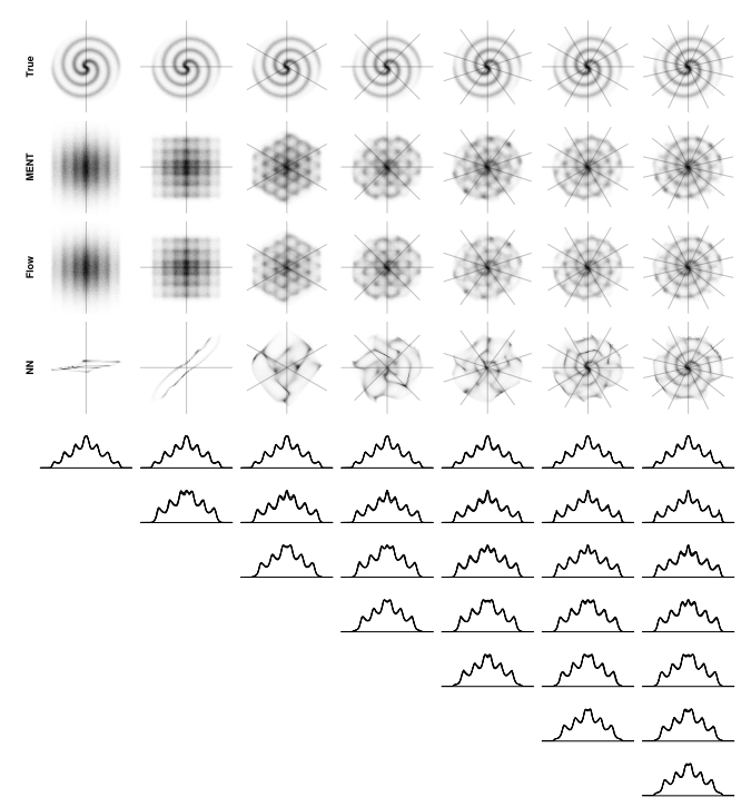 FIG. 2. 2D reconstructions from evenly spaced 1D projections. The top four rows plot samples from the true distribution, MENT reconstruction, MENT-Flow reconstruction, and NN reconstruction. Faint lines show the evenly spaced projection angles, increasing from 1 in the left column to 7 in the right column. In the bottom rows, the distributions are projected onto the measurement axes. (The four profiles overlap in most cases.)