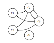 Figure 2: An exemplary code review network with code reviews as vertices and references between them as edges. Codereviews can reference one (see 𝑐1, which references 𝑐2), multiple (see 𝑐2, which references 𝑐0 and 𝑐3), or no other code