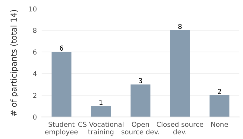 Fig. 3: Participants’ reported experiences with software development based on work experiences (multi-choice).