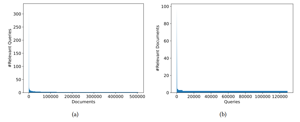 Figure 5: The distribution of documents and queries labels