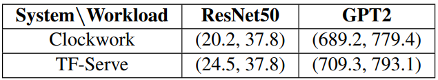 Table 4: Apparate on different serving platforms. Results show (median, p95) latency over vanilla models in ms.