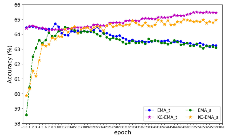 Figure 11. Comparison between the proposed KC-EMA and vanilla EMA during training in the first IIL task, where t denotes the teacher model and s denotes the student model. Result is achieved on Cifar-100.