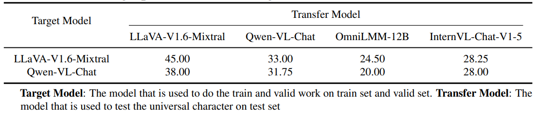 Table 2: Attack Success Rate of universal VRP between target models and transfer models on test set of RedTeam-2K. we use train set and valid set of RedTeam-2K on target models to find the best character and use the best character to attack transfer models on test set of RedTeam-2K. The results show our VRP in a universal setting can be transferred with high performance among different black-box models.