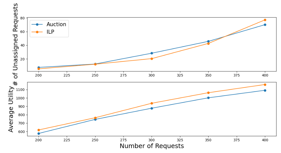 Fig. 4: Comparison between ILP and auction without using rebalancing and weight correction