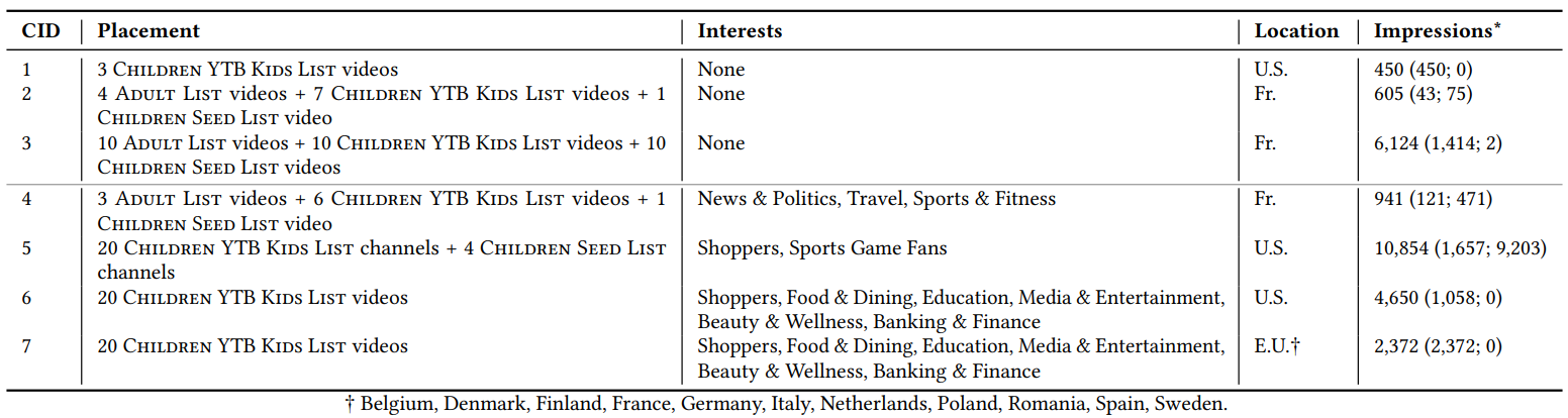 Table 1: Targeting parameters of our ad campaigns and their impressions. * Total impressions (out of which impressions on videos in Children YTB Kids List; and in Children Seed List).