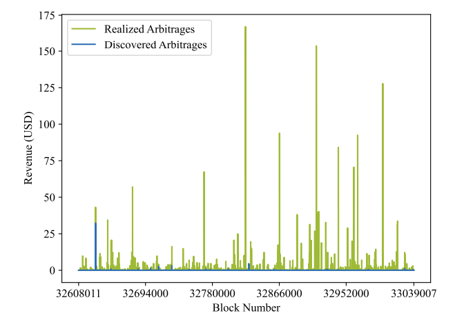 Figure 1: Time series of arbitrage revenue across the blocks in range 32 608 011 to 33 039 007. The blue plot reflects the revenue discovered on the block state by our algorithm, while the green plot shows the total realized revenue by arbitrages executed in every block.