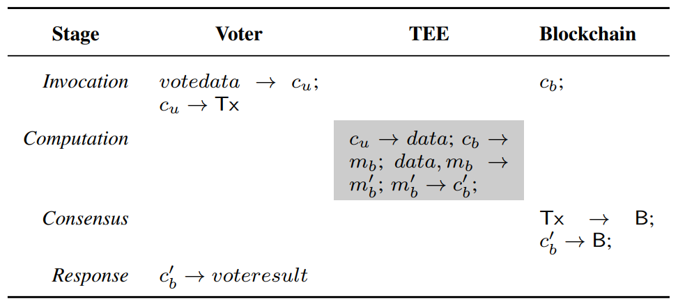 Table I: Data workflow of an e-voting protocol based on TEEassisted confidential smart contracts.