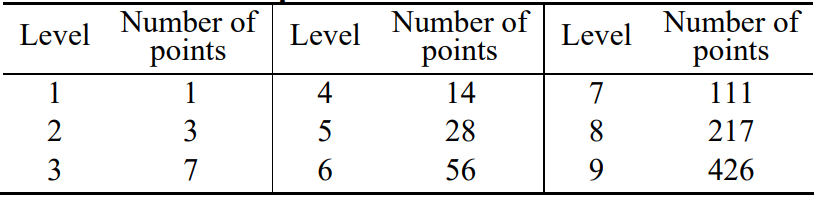 Table 1 Exponential function for levels.