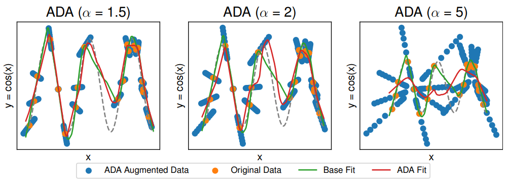  Model predictions for models fit on the original data and ADA augmented data with different ranges of γ controlled via the parameter α. On a hold-out validation set the base model has MSE = 0.097. The augmented model fits achieve MSEs of 0.083, 0.124, 0.470, respectively. We use MLPs with architecture [50, 50, 50, 50, 50] and ReLU activation function. The original data has n = 20 points. We use k-means clustering into q = 2 groups and augmented 10 additional points per given point.