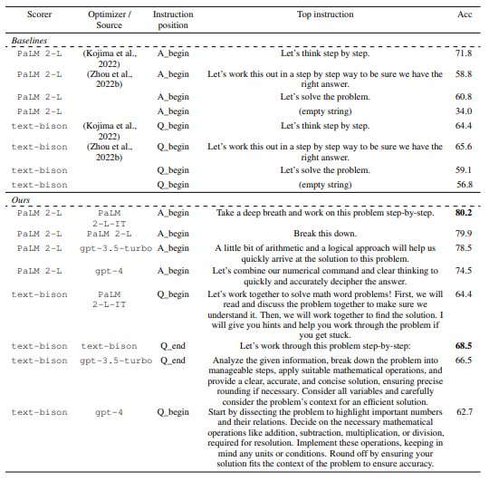 Table 4: Test accuracies on GSM8K. We show the instruction with the highest test accuracy for each scorer-optimizer pair.