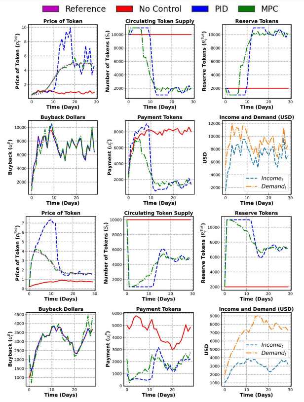 Fig. 4: Results with Helium (top) and Synthetic (bottom) Data: Our key result is on the top left for the token price. Our MPC scheme (green) is able to track the reference (purple) extremely well, while reactive PID (blue) captures the general trend but is highly oscillatory. Crucially, the price plummets without control since we pay too many tokens, which is mitigated by our adaptive MPC payment scheme. The bottom two rows show another price reference to illustrate the generality of our approach.