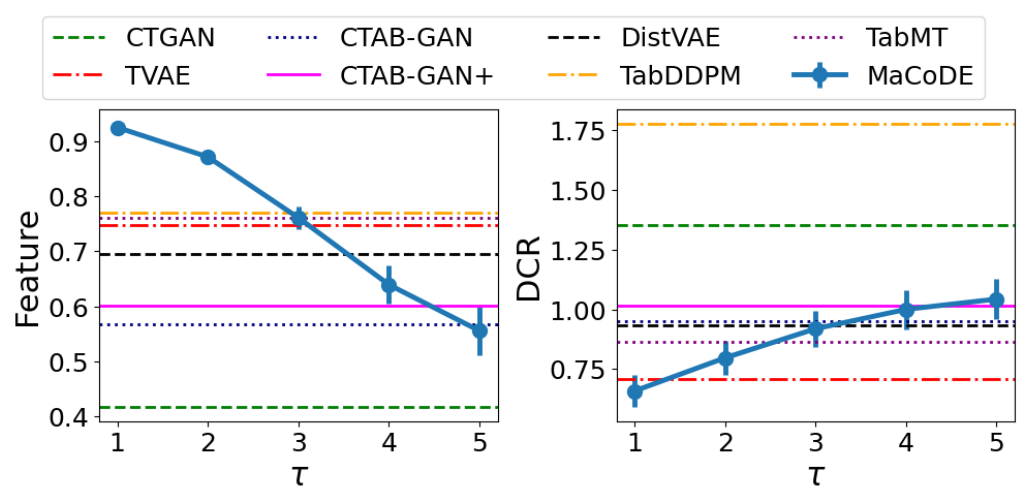 Figure 4: Trade-off between quality and privacy. Left: feature selection performance (synthetic data quality). Right: DCR (privacy preservability). The means and standard errors of the mean across 10 datasets and 10 repeated experiments are reported. Error bars represent the standard errors of the mean. The figure is identical to Figure 2.