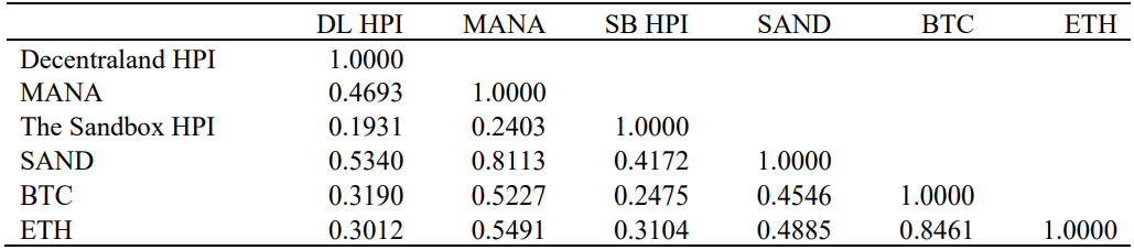 Panel B: Pairwise correlation
