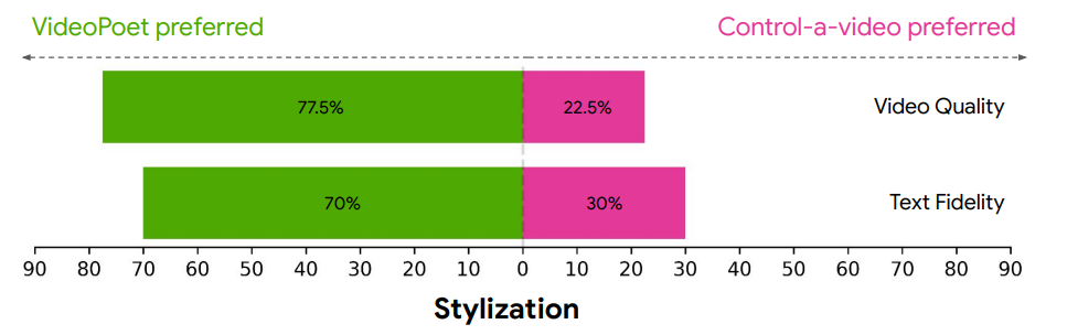  Human side-by-side evaluations comparing VideoPoet with the video stylization model Control-avideo (Chen et al., 2023b). Raters prefer VideoPoet on both text fidelity and video quality. Green and pink bars represent the proportion of trials where VideoPoet was preferred over an alternative, or preferred less than an alternative, respectively.