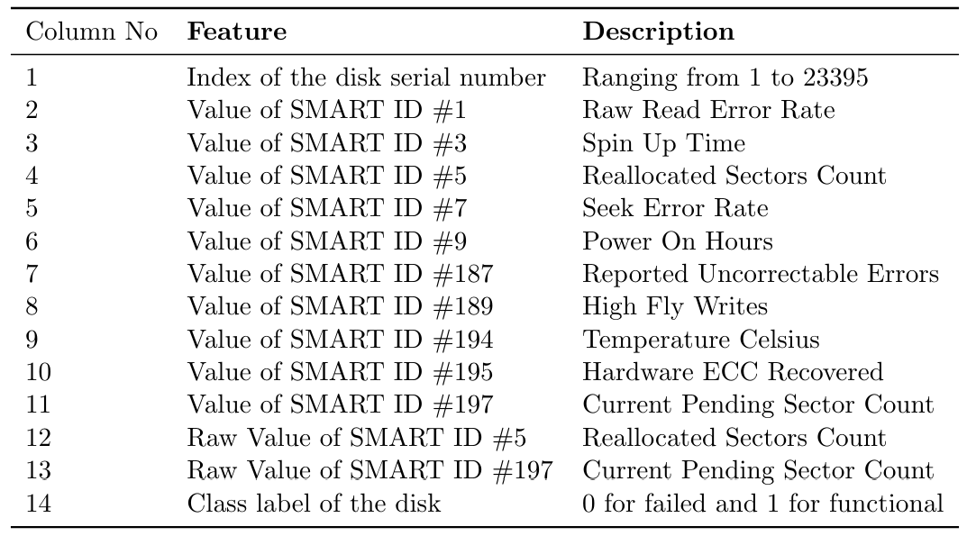 Table 2: Features’ description for the Open-source Baidu dataset.