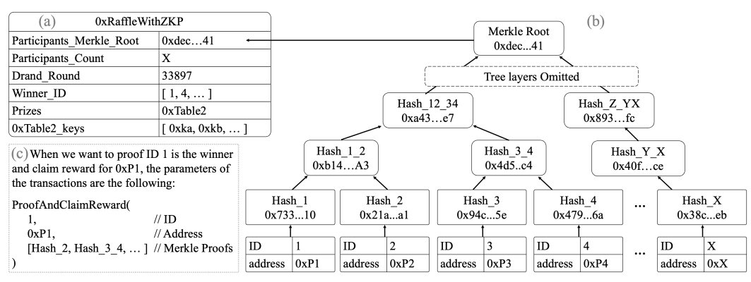 Figure 4: Example of Raffle with Zero Knowledge Proof. The left (a) is the Raffle Object. The right (b) is the Merkle Treecomputed with raffle participants. At left bottom, (c) is the example parameters to proof and claim reward with Merkle Proofs.
