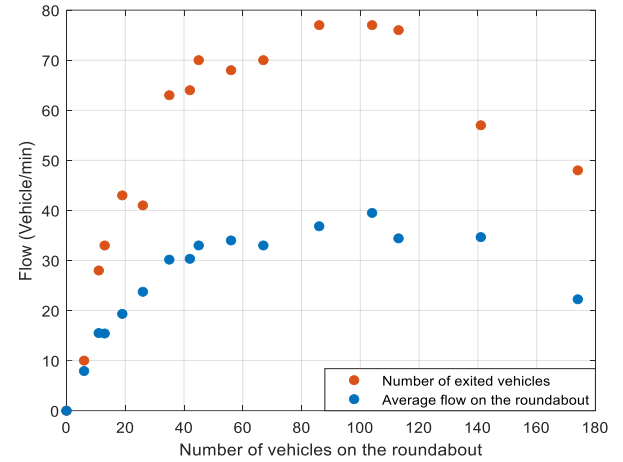 Fig. 16. The FD with priority of entering vehicles