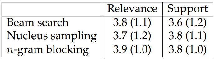 Table 6.6: Average human ratings (standard deviations in parentheses) of relevance and support when comparing to the reference text.