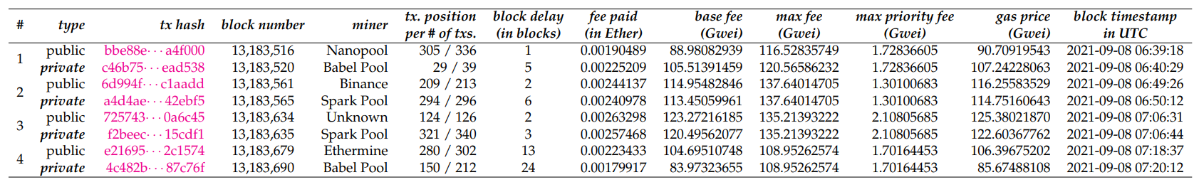 Table B.1: We have conducted 4 active experiences in Ethereum by simultaneously accelerating private transactions and publicly via the Taichi network. Private transactions were only included by Spark Pool and Babel Pool. If we classify these mining swimming pools according to their chopping rate, they represent 27.72% of the chopping rate of Total Ethereum.