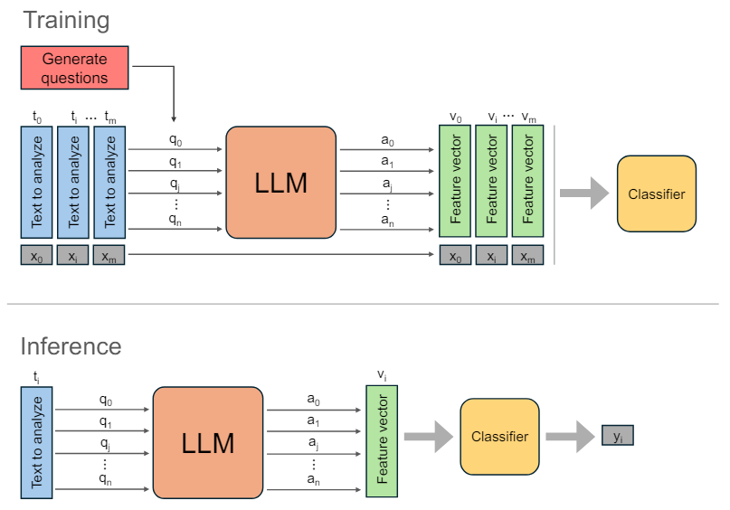 Figure 1: Illustration of training and inference process in ICE-T. In the training phase, the process begins by generating questions to prompt an LLM, which then provides yes/no answers. These answers are verbalized and converted into numerical feature vectors. A classifier is trained using these vectors along with their respective labels. During inference, the LLM is prompted with the same questions, and the answers are similarly processed to predict outcomes using the trained classifier.