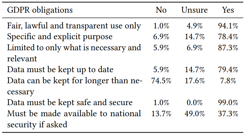 Table 4: Real and made-up rules a company must comply with when handling personal data under GDPR. All obligations bar the 5th are true.