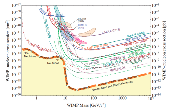 Figure 1.5: Upper bounds on DM-nucleus cross-section as a function of DM mass by several experiments. Figure has been taken from [4]