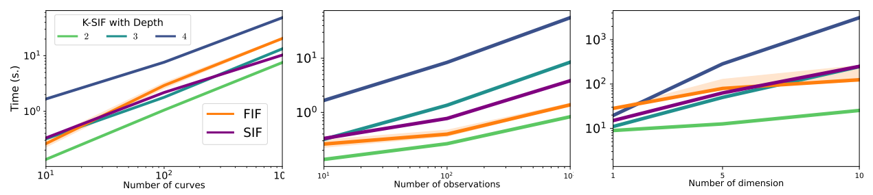  Computational time for K-SIF and FIF with respect to the number of curves (left), the number of discretization points (middle) and the number of dimension (right).