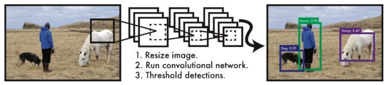Fig. 5. 1-stage You-Only-Look-Once (YOLO) detector [13] 