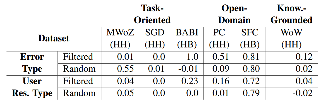 Table 13: Inter-annotator agreement for each dataset.