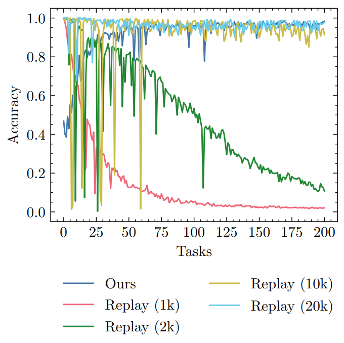 Figure 1. A comparison of our approach to experience replay with different buffer sizes.