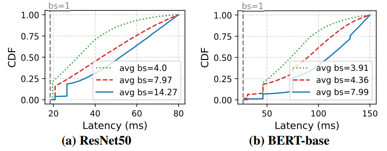  Tuning platform knobs lowers latencies but harms throughput. Results vary TF-Serve’s max_batch_size from 4-16. Gray lines show min serving delay per model (batch of 1). CV uses a random video in our set; NLP uses Amazon reviews [10].