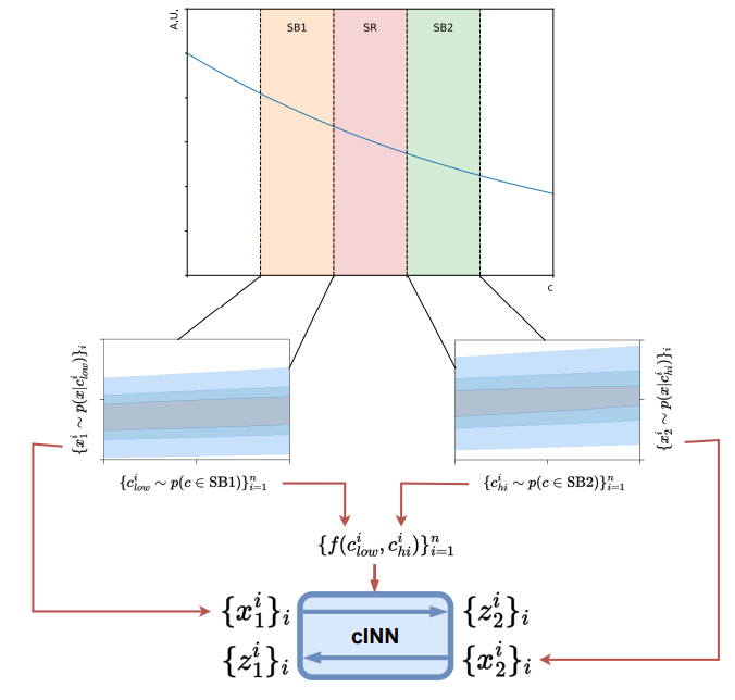 Figure 3. A schematic overview of the training procedure for CurtainsF4F with an event where the target proper motion (c) value is greater than the input value. A single conditional normalizing flow is used for the base distribution, conditioned on the target c value 𝑐target, to determine 𝑝𝜃 (𝑧 |𝑐target). The top normalizing flow is conditioned on a function of the input (𝑐input) and target (𝑐target) proper motion values. For the case where 𝑐target < 𝑐input, an inverse pass of the network is used, and the conditioning property is calculated as 𝑓 (𝑐target, 𝑐input).