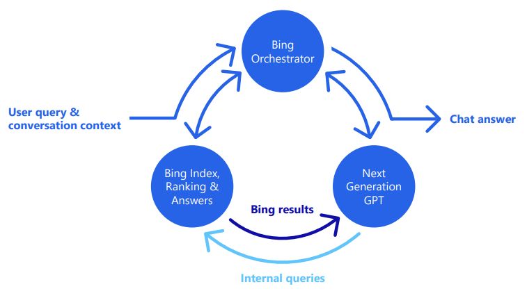 Figure 5: High-level overview of the generative AI search process in Bing. The query and the context are passed to the orchestrator, which coordinates with GPT-4 to create internal queries and generate answers. The orchestrator may also integrate content (e.g., direct answers) from Bing.