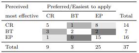 Table 36 Contingency Table for Perceived Most Effective vs. Preferred Technique (PT1-OT2) and Perceived Most Effective vs. Easiest to Apply Technique (PT1-OT3)