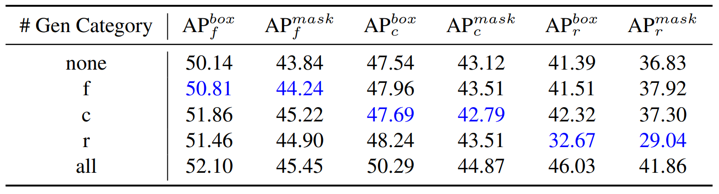 Table 2. Results of different category data subset for training. The metrics on the corresponding category subset are lowest when training with only one group of data, showing insufficient diversity in the data can mislead the distribution that the model can learn. Blue font means the lowest value in models using generative data.