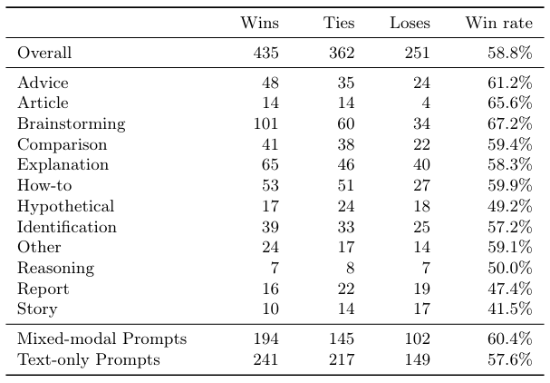 Table 11 Complete Win Rates: Chameleon vs. Gemini+.