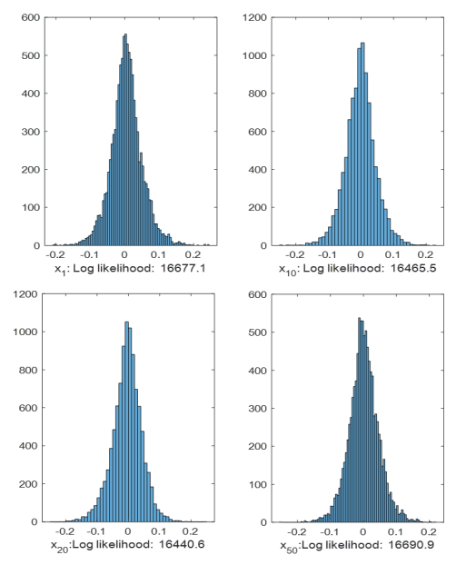 Fig. 3: Distribution of reconstruction error by using LCP