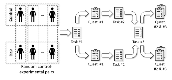 Figure 3: Experimental process (tasks)