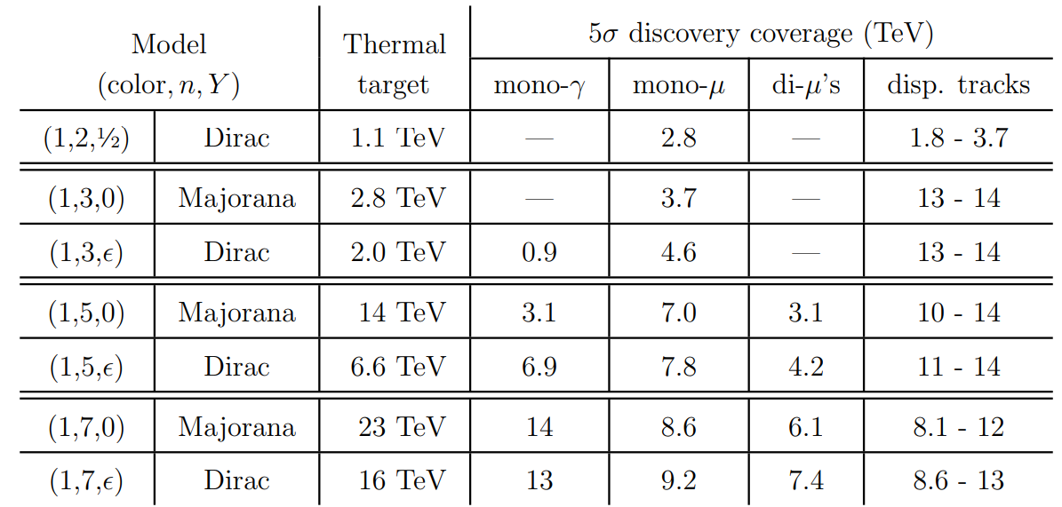 Table 4: The fermionic minimal dark matter multiplets considered in this paper (and Ref. [33]), the mass target set by thermal abundance, and a brief summary of the 5σ discovery reach at a 30 TeV muon collider under the optimistic luminosity scaling in the four individual search channels described in the text. The 5σ discovery reach for muon colliders at √s =3, 6, 10, 14, 30, 100 TeV under both conservative and optimistic luminosity assumptions is provided in the summary plots in Fig. 15. More details can be found in Ref. [33].