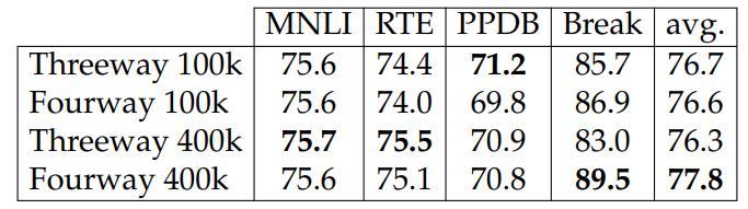 Table 4.13: The effect of the number of WIKINLI pretraining instances. The highest numbers in each column are boldfaced.