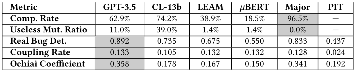 Table 13: Performance Under the Same Number of Mutations