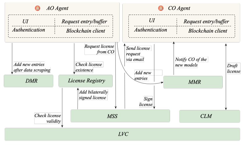 Fig. 4: Functional design across each module.